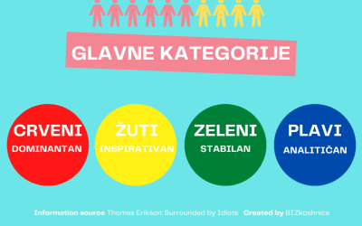 Ponašanje različitih tipova osoba u coworkingu